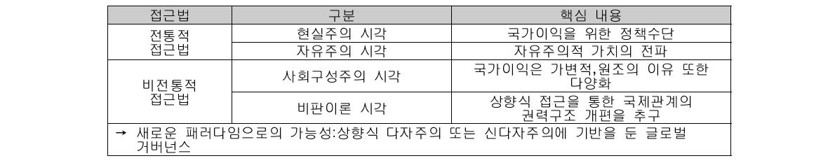 ODA에 관한 국제정치이론의 다양한 관점