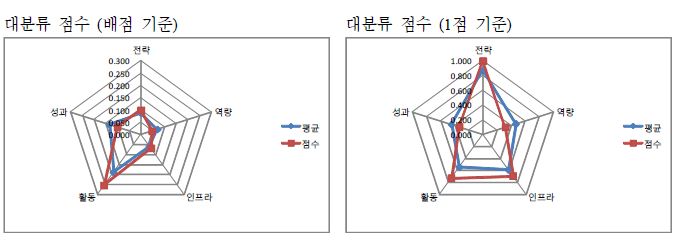 국가핵융합연구소 자가진단 결과