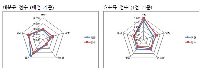 극지연구소 자가진단 결과