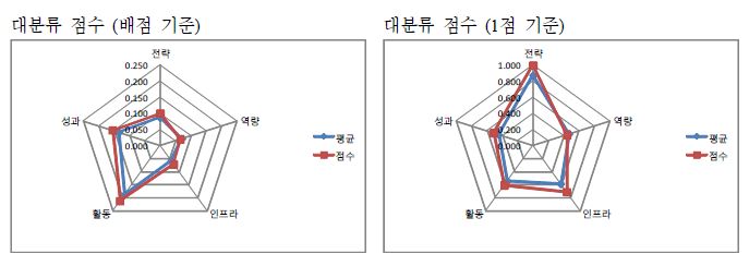 한국지질자원연구원 자가진단 결과