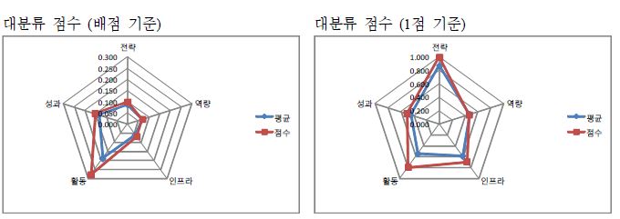 한국철도기술연구원 자가진단 결과