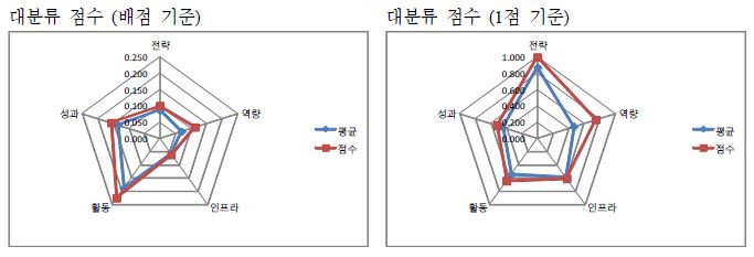 한국에너지기술연구원 자가진단 결과