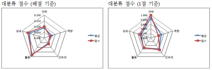 한국전기연구원 자가진단 결과