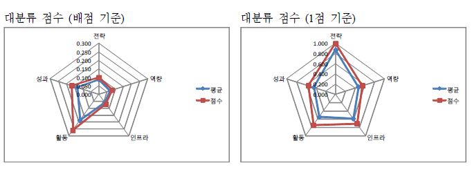 한국화학연구원 자가진단 결과