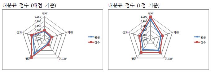 한국전자통신연구원 자가진단 결과