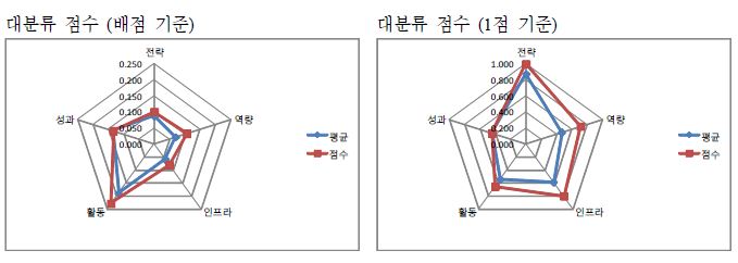 한국생산기술연구원 자가진단 결과