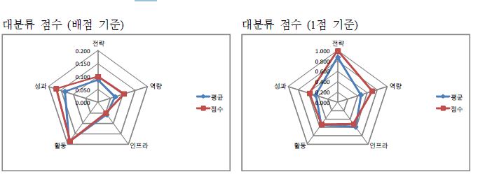 한국식품연구원 자가진단 결과