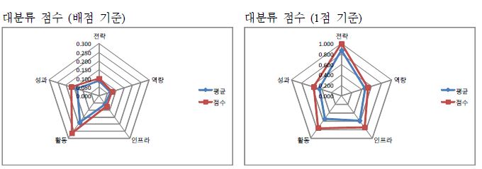 한국건설기술연구원 자가진단 결과