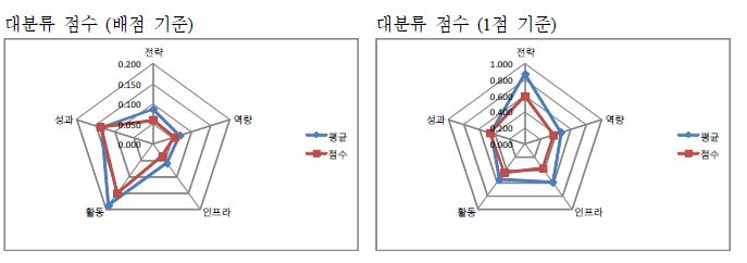 대구경북과학기술원 자가진단 결과