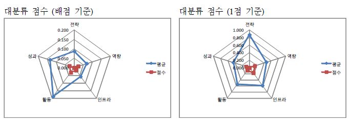 한국원자력통제기술원 자가진단 결과