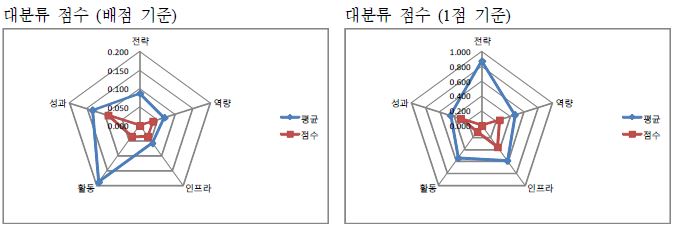 한국원자력의학원 자가진단 결과