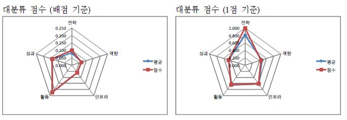 건국대학교 자가진단 결과