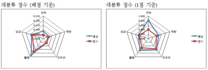 경북대학교 자가진단 결과