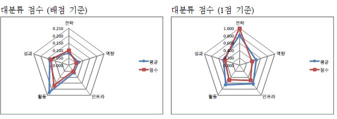 경희대학교 자가진단 결과