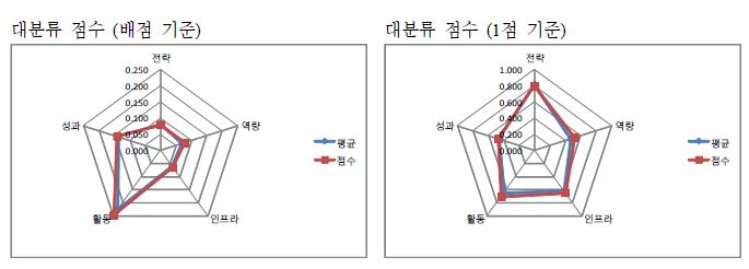 고려대학교 자가진단 결과