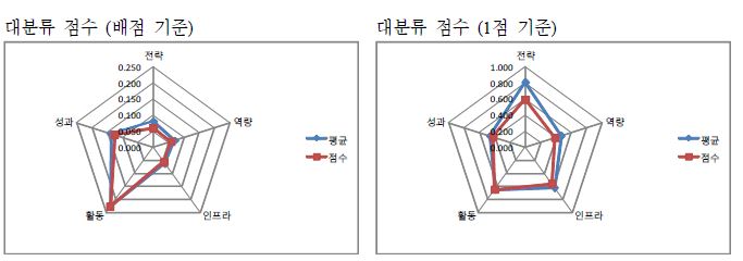 부산대학교 자가진단 결과