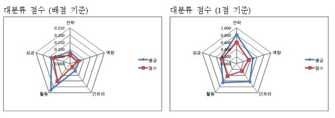 서울대학교 자가진단 결과