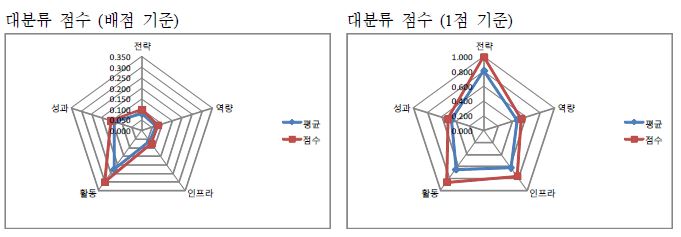 성균관대학교 자가진단 결과