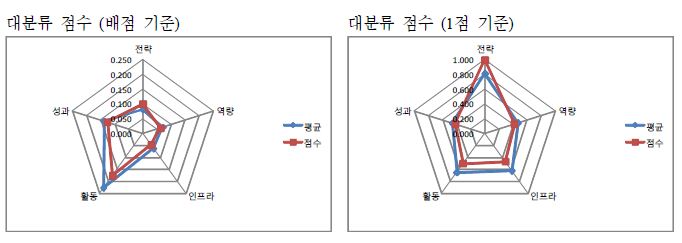 연세대학교 자가진단 결과