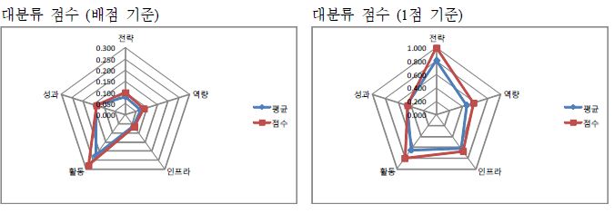 이화여자대학교 자가진단 결과