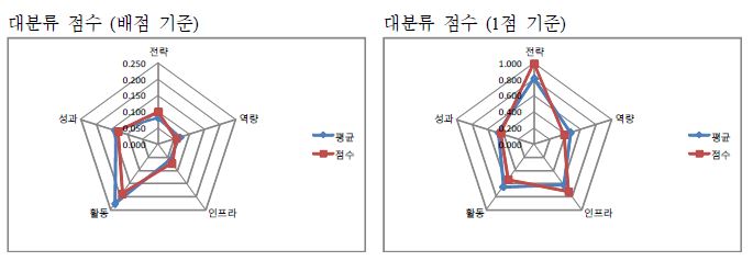 전북대학교 자가진단 결과