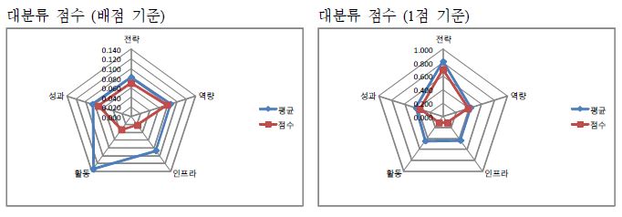 가천대학교 자가진단 결과