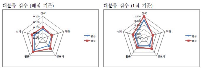 가톨릭대학교 자가진단 결과