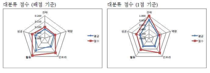 강원대학교 자가진단 결과