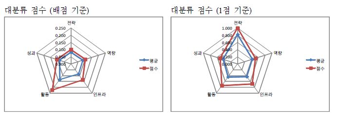 경상대학교 자가진단 결과