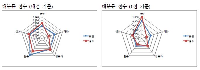 계명대학교 자가진단 결과