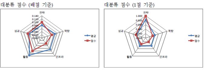 공주대학교 자가진단 결과