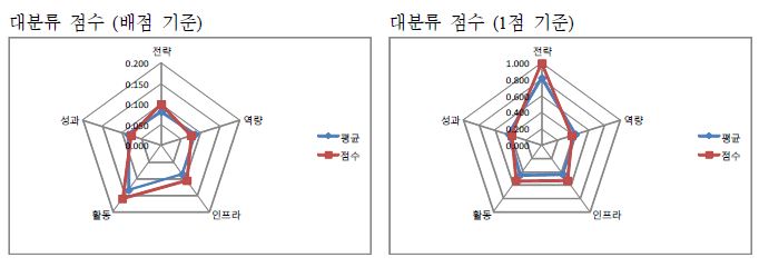 광운대학교 자가진단 결과