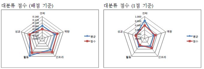 단국대학교 자가진단 결과