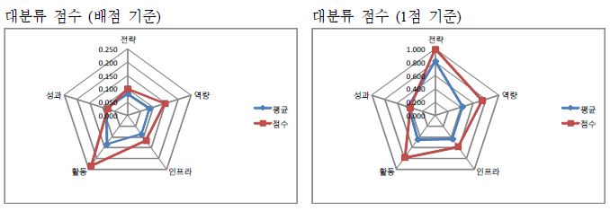 동국대학교 자가진단 결과