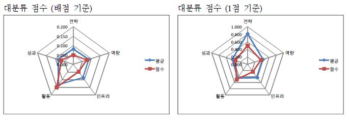 명지대학교 자가진단 결과