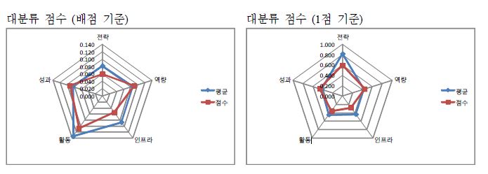 목포대학교 자가진단 결과