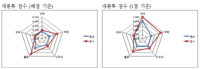 서강대학교 자가진단 결과