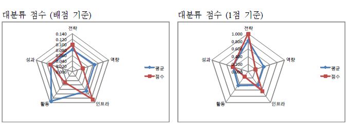 서울과학기술대학교 자가진단 결과