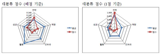 서울대학교병원 자가진단 결과