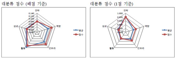 서울시립대학교 자가진단 결과