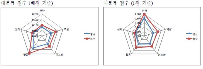 아주대학교 자가진단 결과