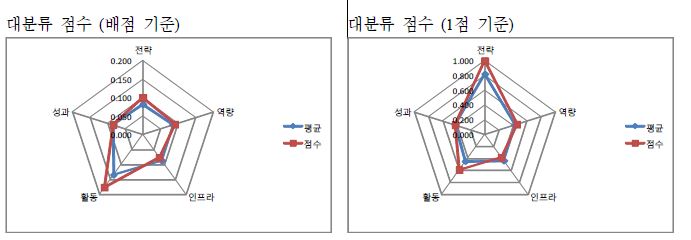 영남대학교 자가진단 결과