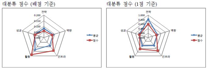 울산과학기술대학교 자가진단 결과