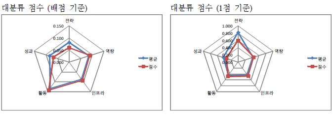 원광대학교 자가진단 결과