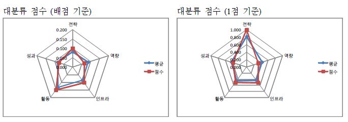 제주대학교 자가진단 결과