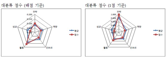 창원대학교 자가진단 결과