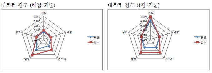 충남대학교 자가진단 결과