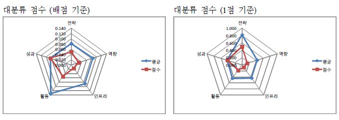 한국항공대학교 자가진단 결과