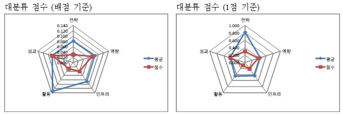 한림대학교 자가진단 결과