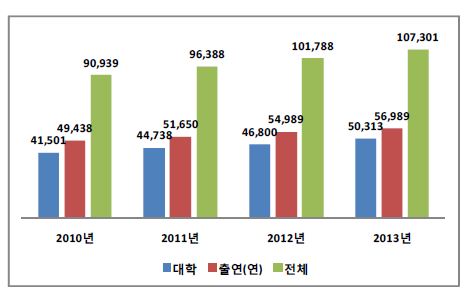 연구비 현황